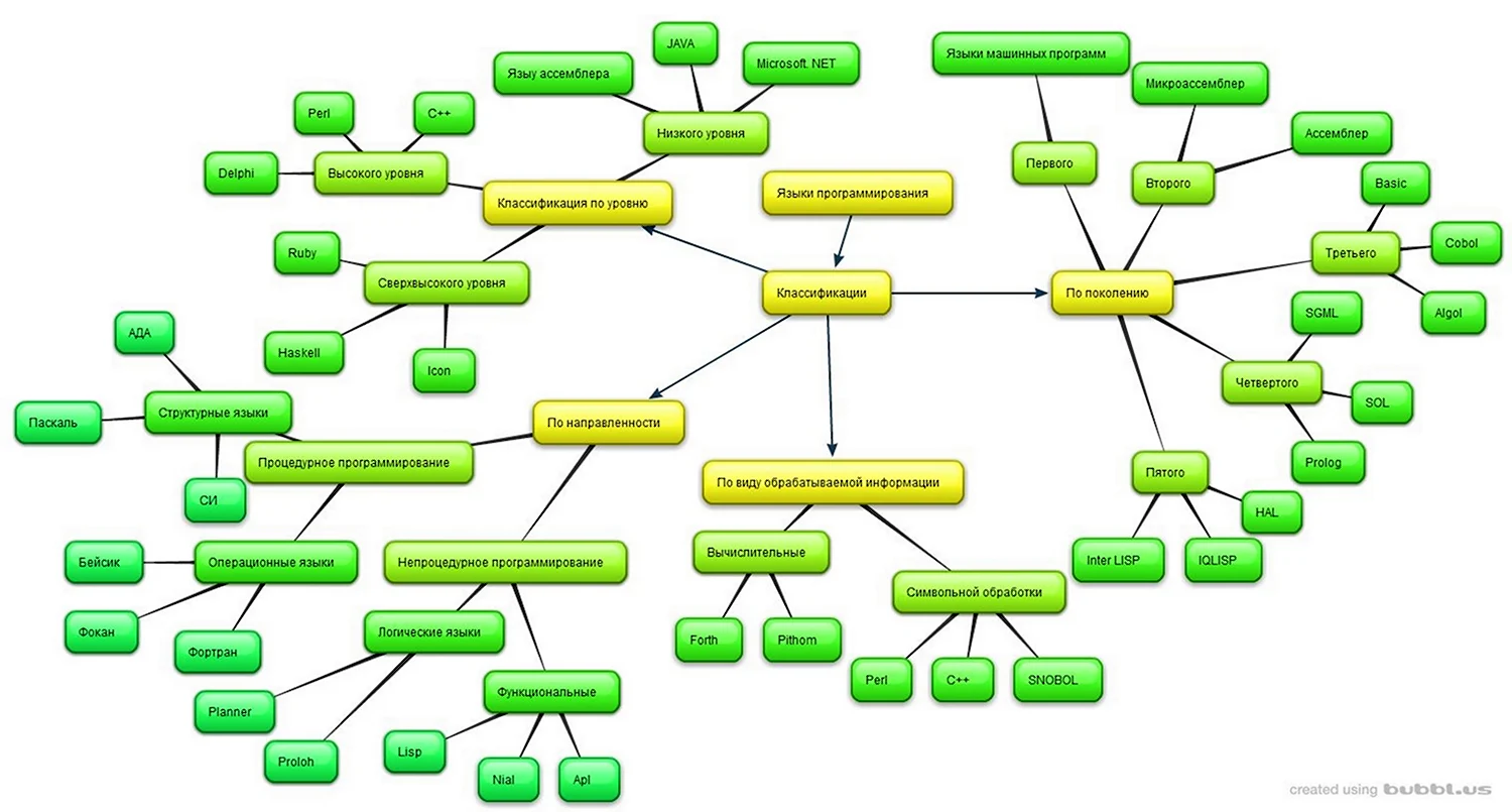 Дерево развития языков программирования